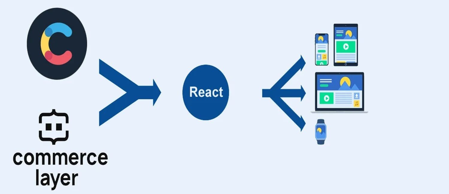 Contentful + CommerceLayer