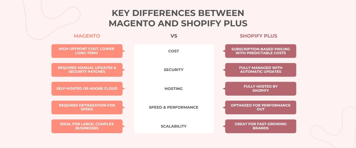 Difference between magento and shopify